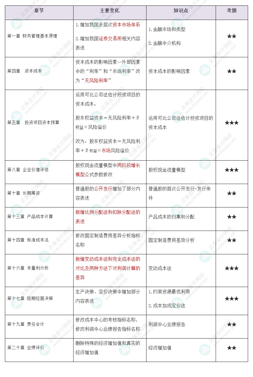 @2022CPA考生 你們要的CPA《財(cái)管》教材變動(dòng)知識(shí)點(diǎn)匯總來(lái)了！