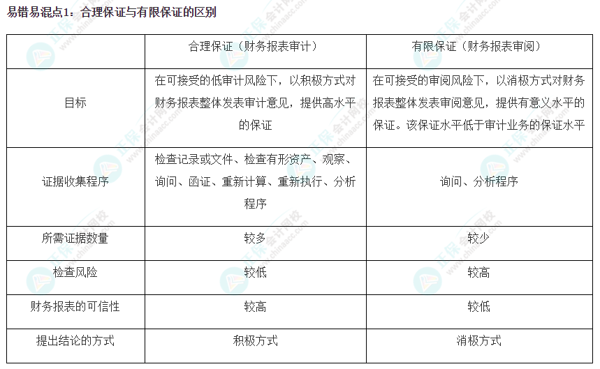 2022注會《審計》基礎(chǔ)階段易錯易混知識點（一）