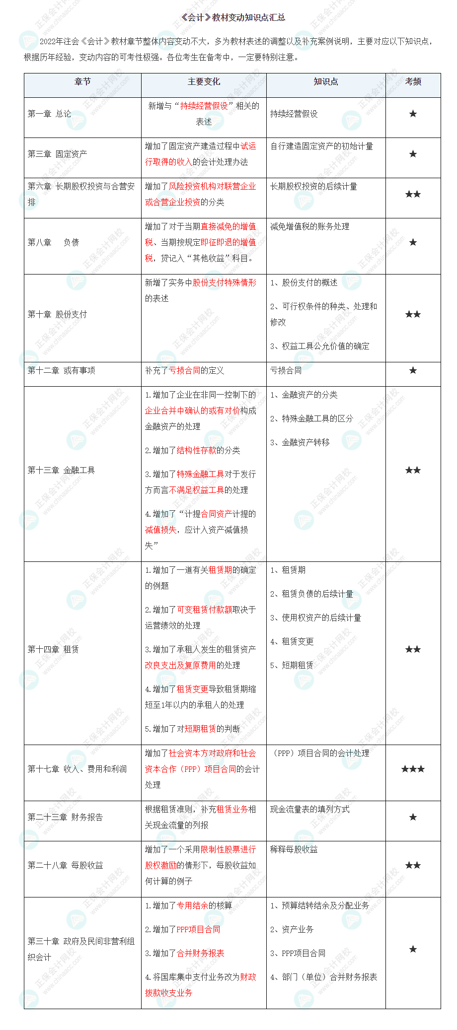 2022年注會(huì)《會(huì)計(jì)》大綱、教材變動(dòng)知識(shí)點(diǎn)匯總