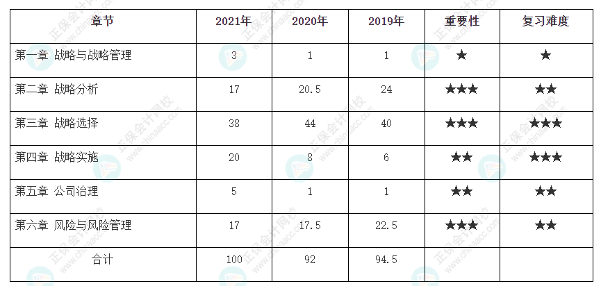 注會《戰(zhàn)略》各章歷年分值占比 