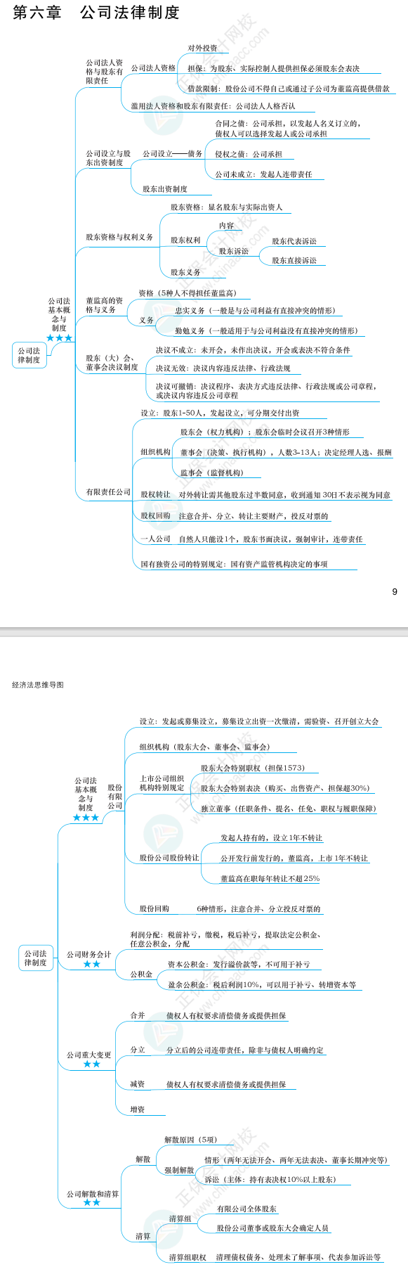 2022年注冊會計師經(jīng)濟法思維導(dǎo)圖