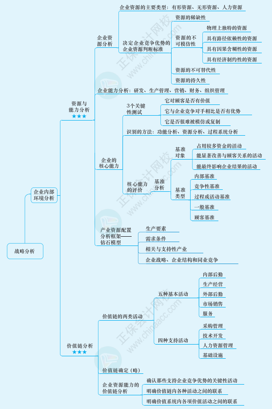 2022年注冊會計師戰(zhàn)略思維導圖