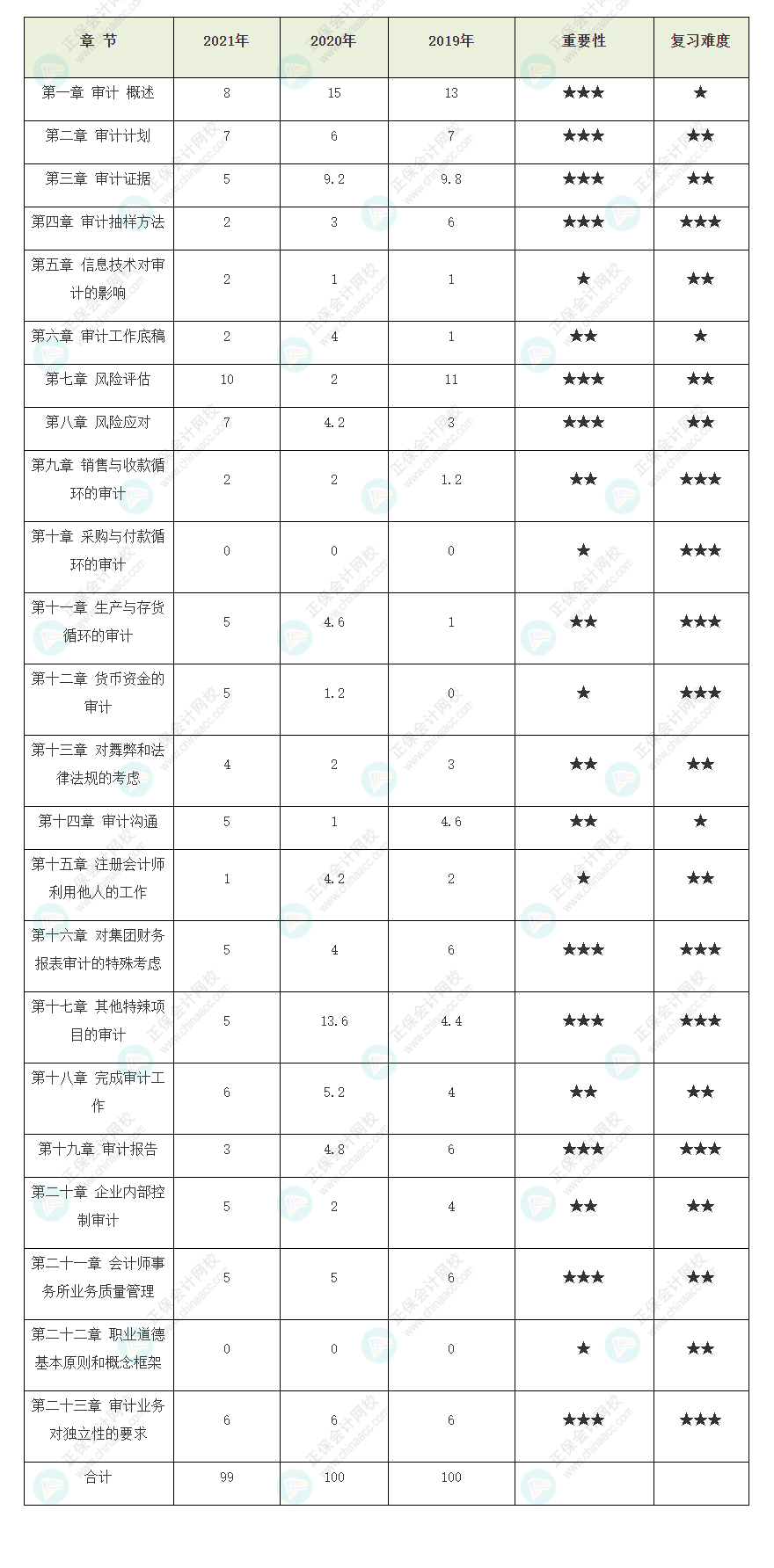 收藏！注冊會計師《審計》歷年試題各章分值占比