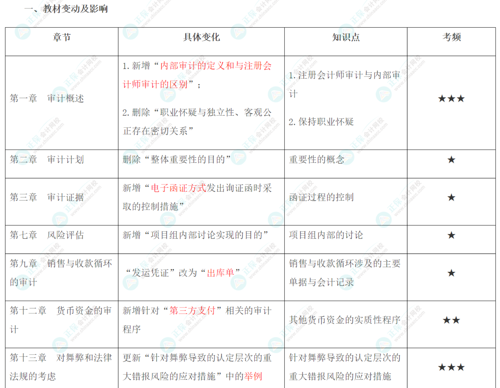 2022年注會(huì)《審計(jì)》大綱、教材變動(dòng)知識(shí)點(diǎn)匯總！