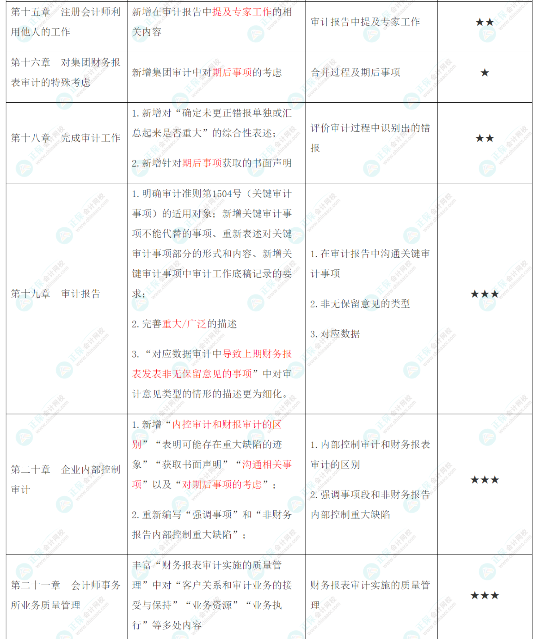 2022年注會(huì)《審計(jì)》大綱、教材變動(dòng)知識(shí)點(diǎn)匯總！