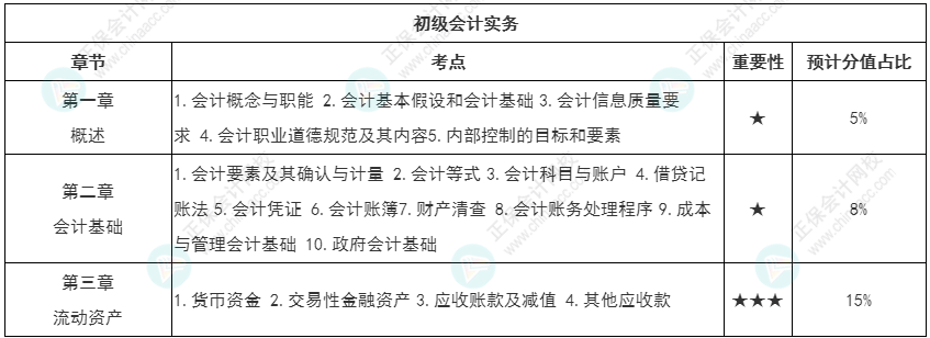 【持之以恒】初級會計(jì)強(qiáng)化知識點(diǎn)打卡第一周（3.21-3.27）