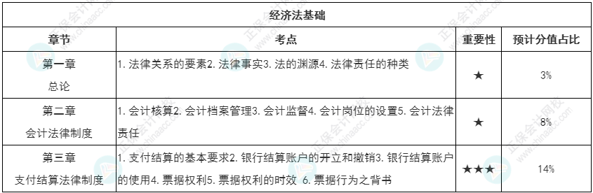 【持之以恒】初級會計(jì)強(qiáng)化知識點(diǎn)打卡第一周（3.21-3.27）