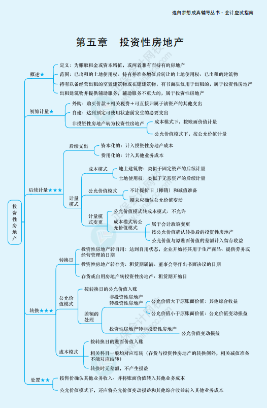  2022年注冊會計師《會計》思維導(dǎo)圖-第五章