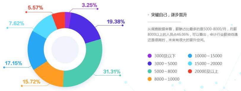 持中級(jí)會(huì)計(jì)證和高會(huì)證書 薪資差多少？