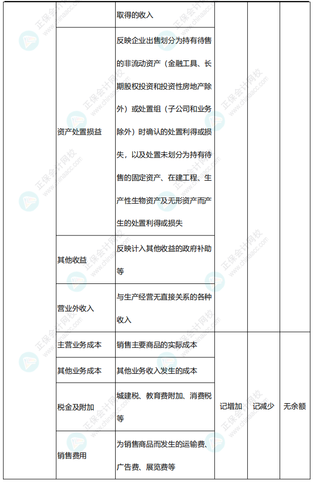 李忠魁整理：中級會計(jì)常用會計(jì)科目表——損益類