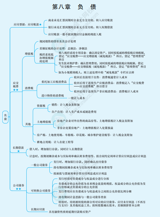 2022年注冊(cè)會(huì)計(jì)師《會(huì)計(jì)》思維導(dǎo)圖-第八章