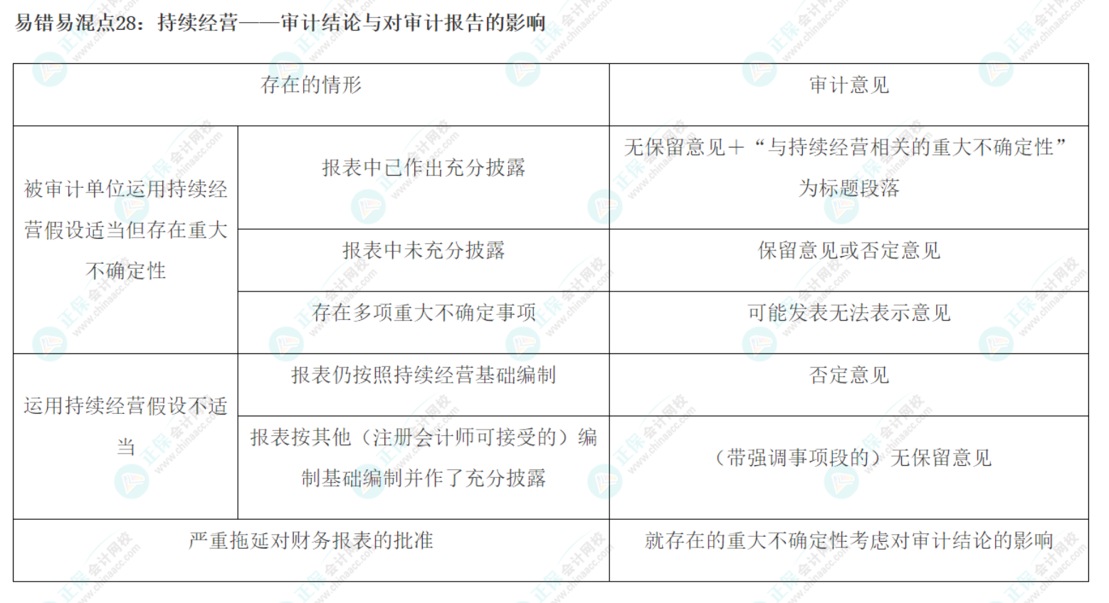 2022注會《審計》基礎(chǔ)階段易錯易混知識點(diǎn)（二十八）