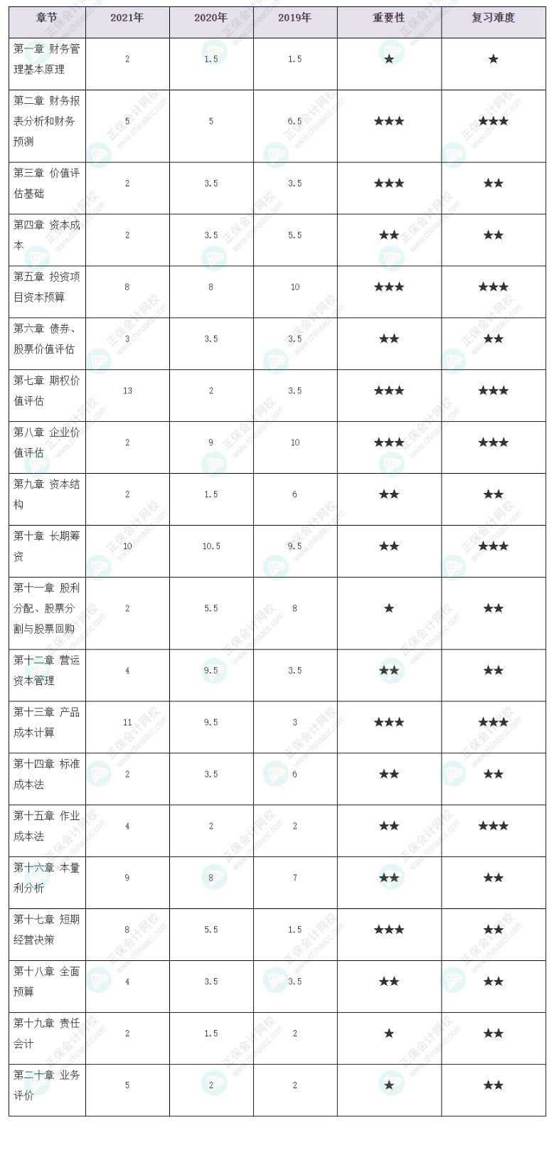 考生必看！注會《財(cái)務(wù)成本管理》各章歷年分值占比