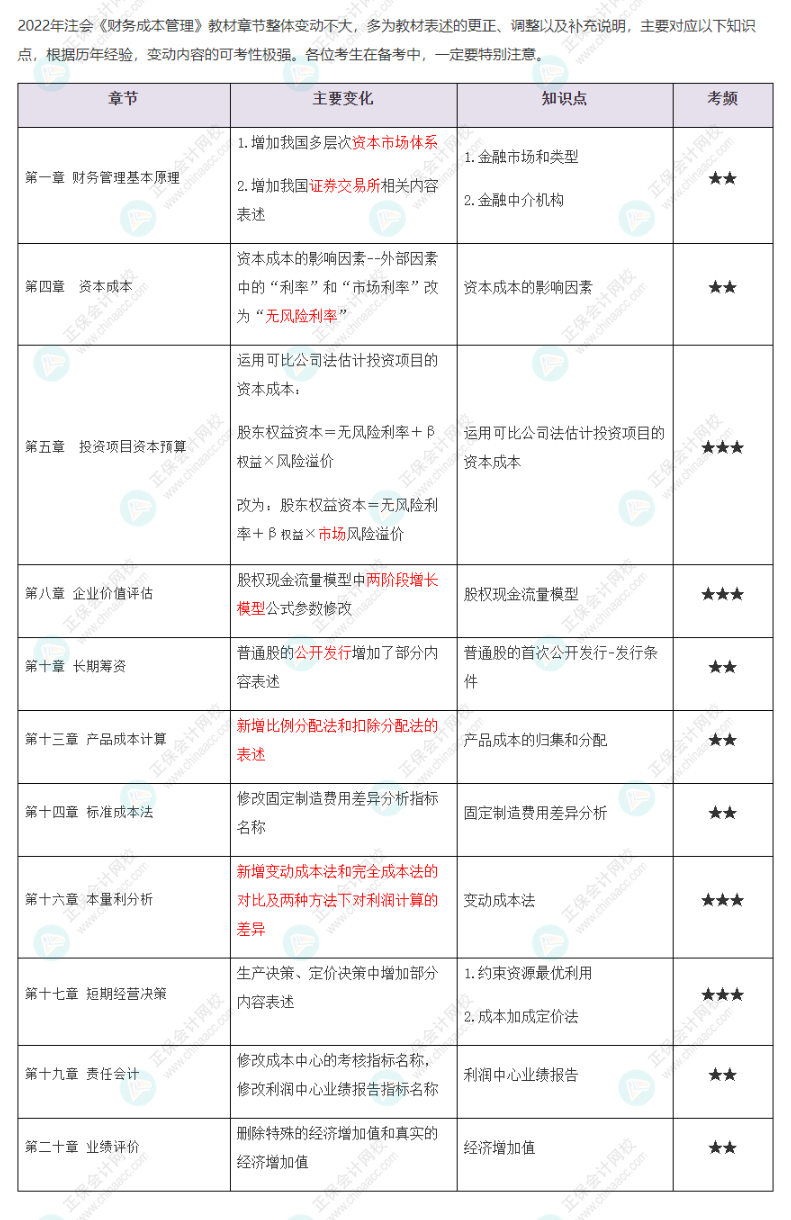 2022年注會《財務(wù)成本管理》大綱、教材變動知識點(diǎn)匯總