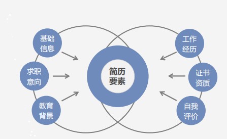 斬獲高薪offer的會計簡歷什么樣？