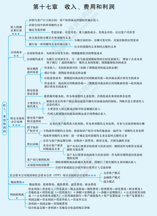 2022年注冊(cè)會(huì)計(jì)師《會(huì)計(jì)》思維導(dǎo)圖-第十七章