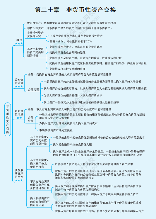 2022年注冊會計(jì)師《會計(jì)》思維導(dǎo)圖-第二十章