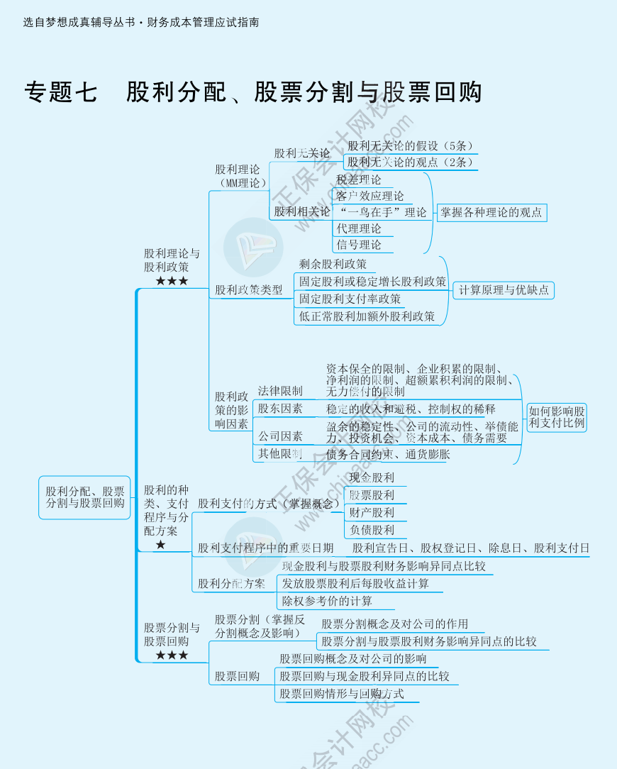 【速看】2022注冊(cè)會(huì)計(jì)師《財(cái)務(wù)成本管理》思維導(dǎo)圖