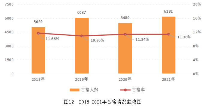 圖122018-2021年合格情況趨勢圖