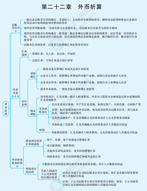 2022年注冊會計(jì)師《會計(jì)》思維導(dǎo)圖-第二十二章