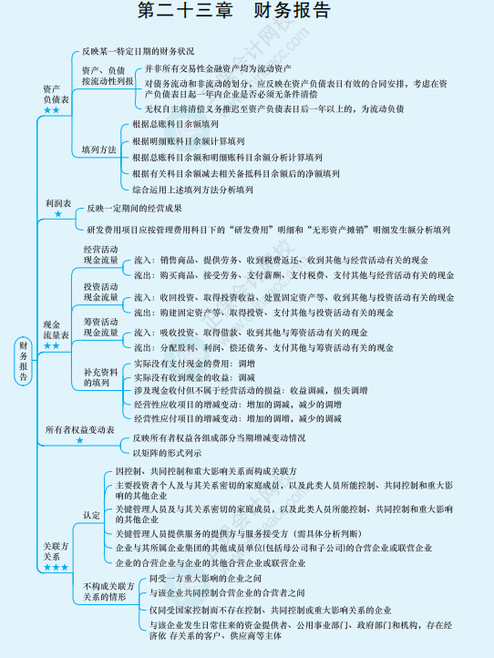 2022年注冊會計師《會計》思維導(dǎo)圖-第二十三章