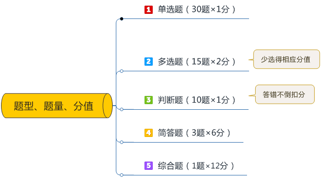 中級會計(jì)職稱《經(jīng)濟(jì)法》考題特點(diǎn)&答題技巧分析