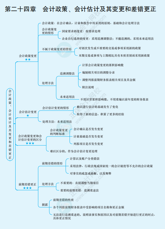 2022年注冊(cè)會(huì)計(jì)師《會(huì)計(jì)》思維導(dǎo)圖-第二十四章