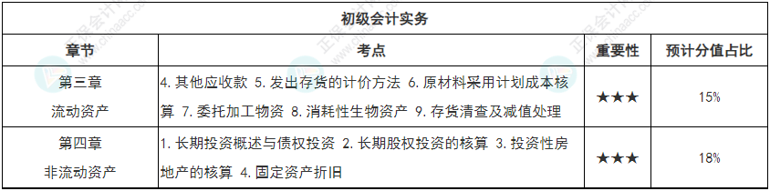 【循序漸進(jìn)】初級會計(jì)強(qiáng)化知識點(diǎn)打卡第二周（3.28-4.3）