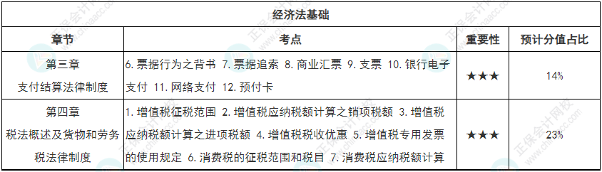 【循序漸進(jìn)】初級會計(jì)強(qiáng)化知識點(diǎn)打卡第二周（3.28-4.3）