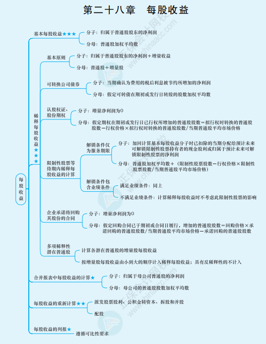 2022年注冊(cè)會(huì)計(jì)師《會(huì)計(jì)》思維導(dǎo)圖-第二十八章