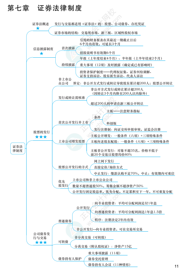 2022年注冊會計師經濟法思維導圖