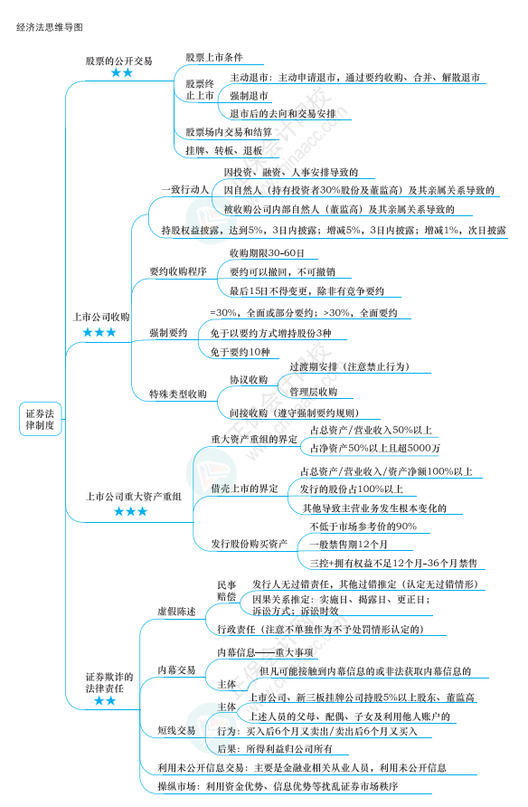 2022年注冊會計師經濟法思維導圖