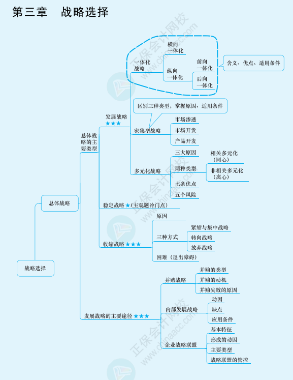 2022注冊會計師《戰(zhàn)略》思維導(dǎo)圖