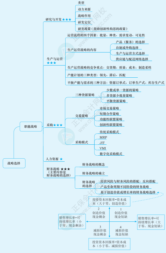 2022注冊會計師《戰(zhàn)略》思維導(dǎo)圖