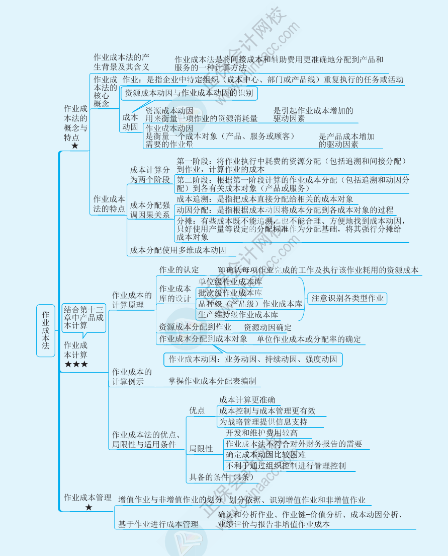 【速看】2022注冊會計師《財務(wù)成本管理》思維導(dǎo)圖（十六）