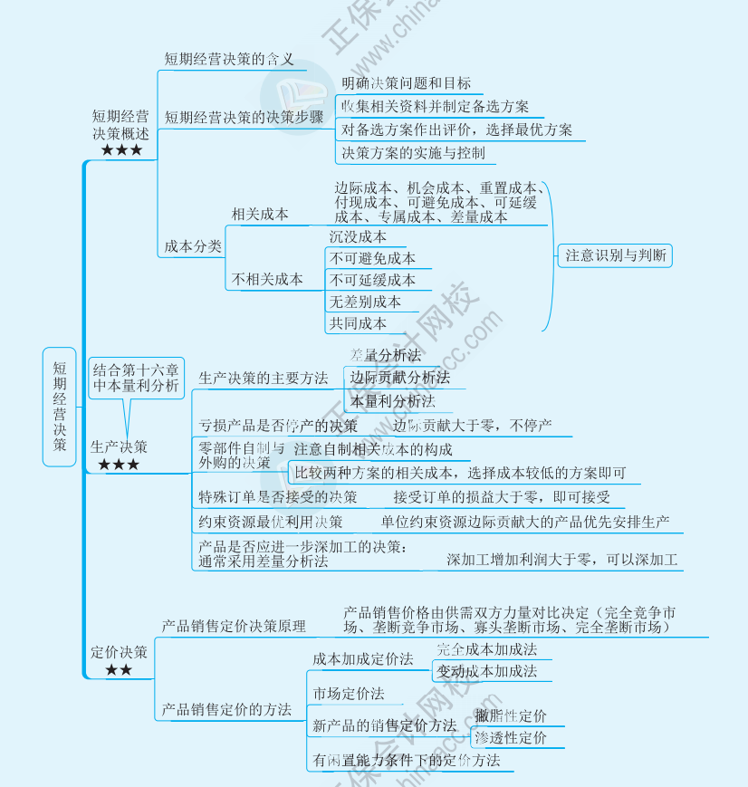 【速看】2022注冊會計師《財務成本管理》思維導圖（十八）