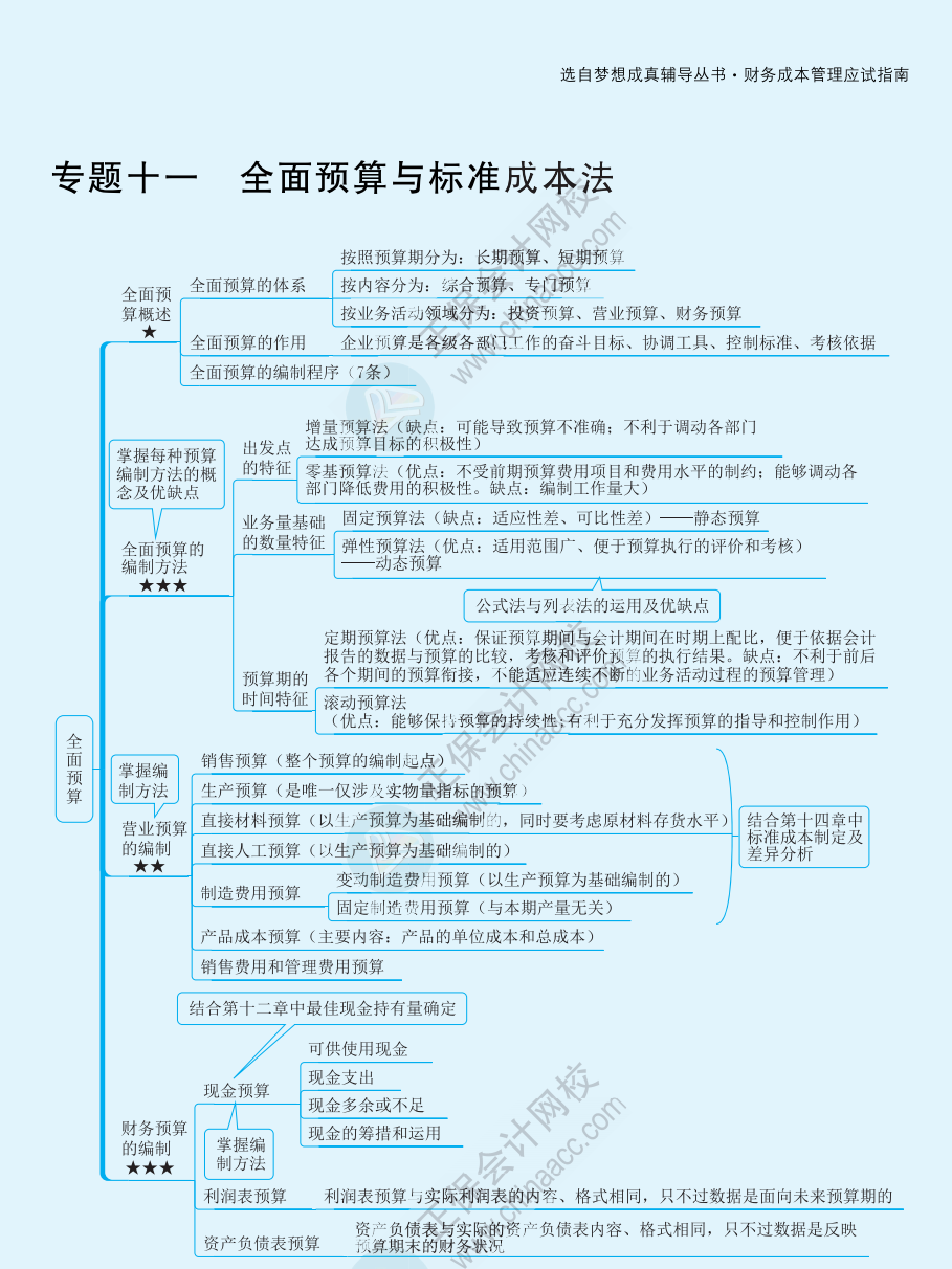 【速看】2022注冊(cè)會(huì)計(jì)師《財(cái)務(wù)成本管理》思維導(dǎo)圖（十九）