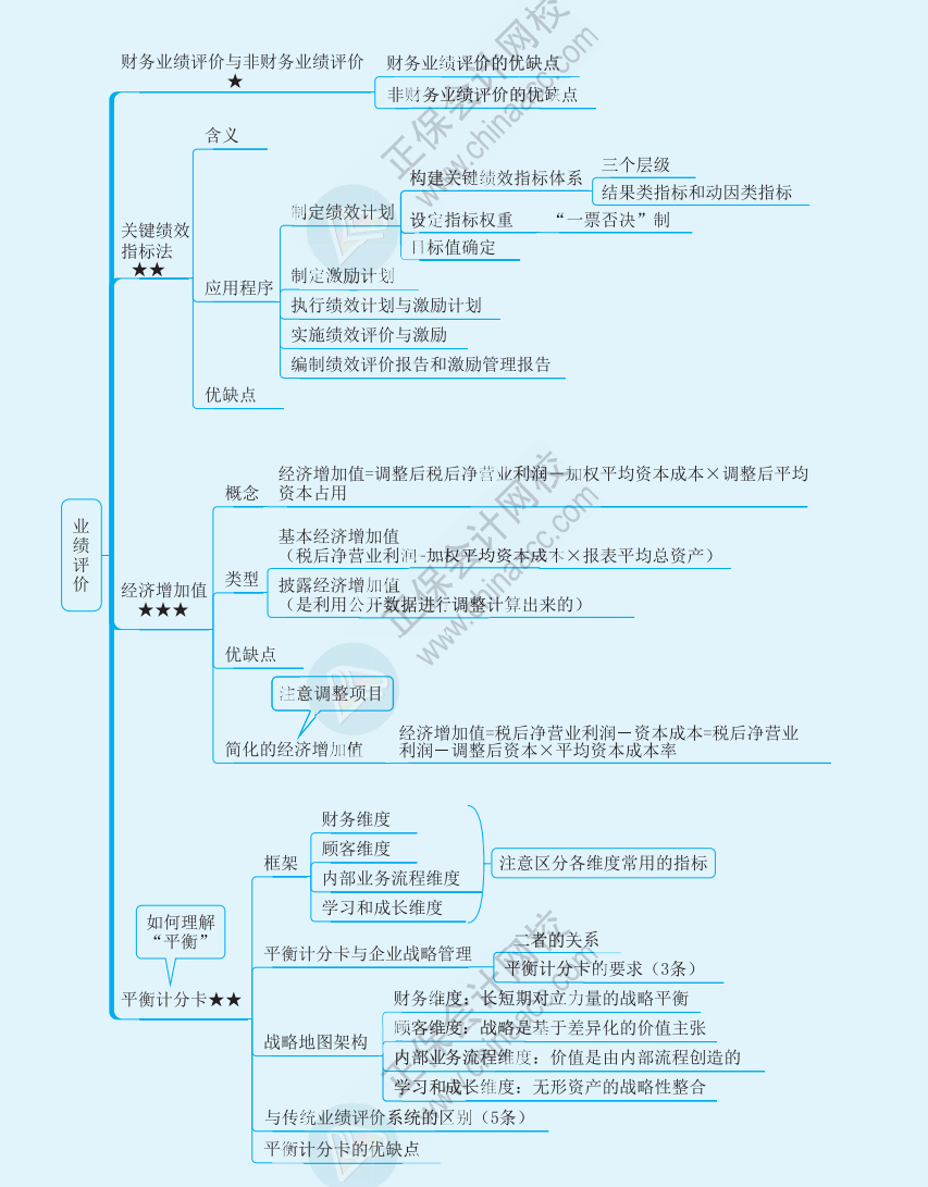 【速看】2022注冊會(huì)計(jì)師《財(cái)務(wù)成本管理》思維導(dǎo)圖（二十二）