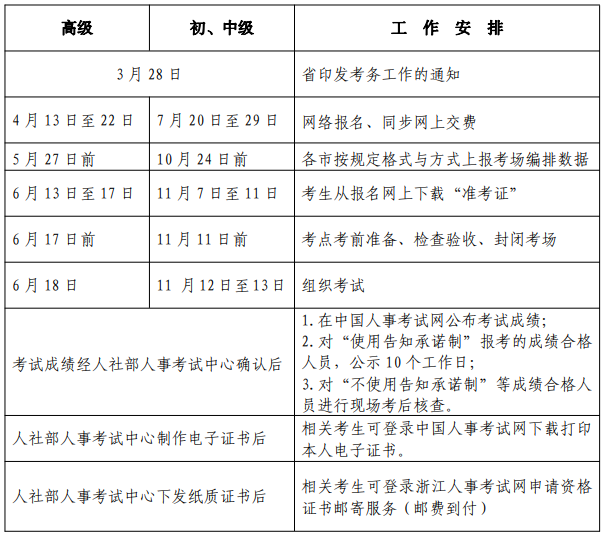 2022 年度經(jīng)濟(jì)專業(yè)技術(shù)資格考試工作計劃