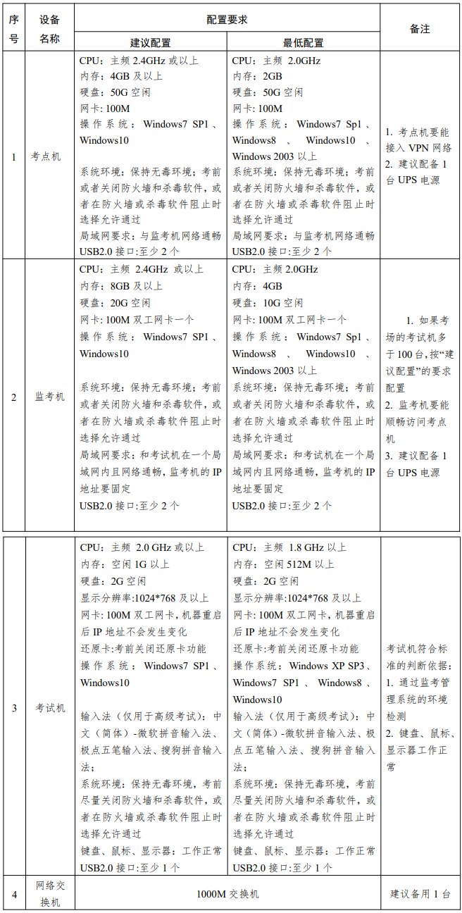 經(jīng)濟(jì)機(jī)考考點和考場設(shè)備軟硬件配置要求