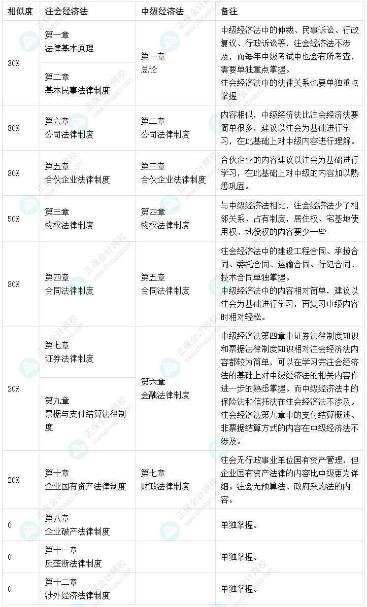 高達(dá)80%！注會《經(jīng)濟(jì)法》和中級會計《經(jīng)濟(jì)法》相似度對比