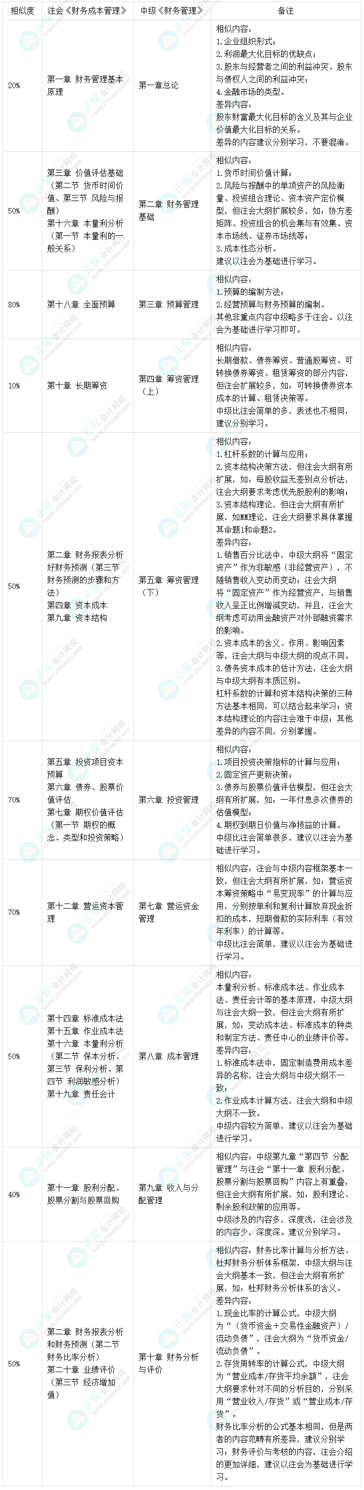 2022中級《財務(wù)管理》&注會《財務(wù)成本管理》相似度達(dá)80%