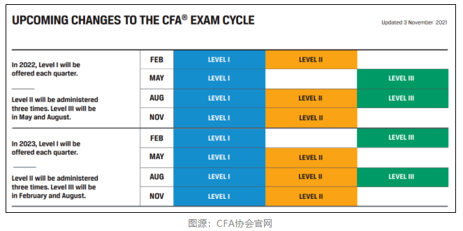 通知！2022年2月CFA機考成績公布時間已定！