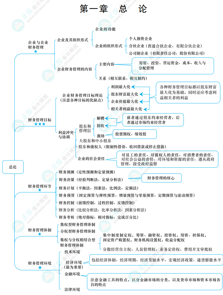 2022中級《財務(wù)管理》思維導(dǎo)圖 第一章 總論