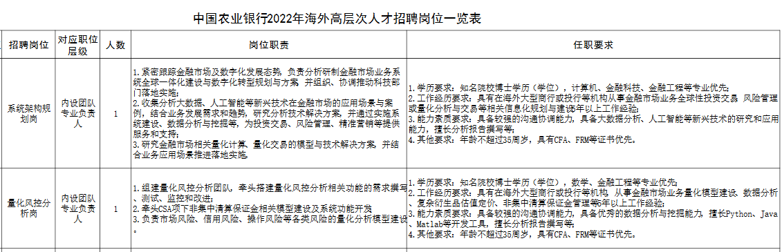 中國農(nóng)業(yè)銀行2022年海外高層次人才招聘公告！有CFA證書優(yōu)先！