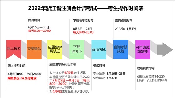 2022年浙江省注冊會計師考試網上報名常見問題解答