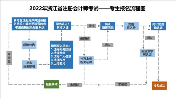 2022年浙江省注冊會計師考試網上報名常見問題解答