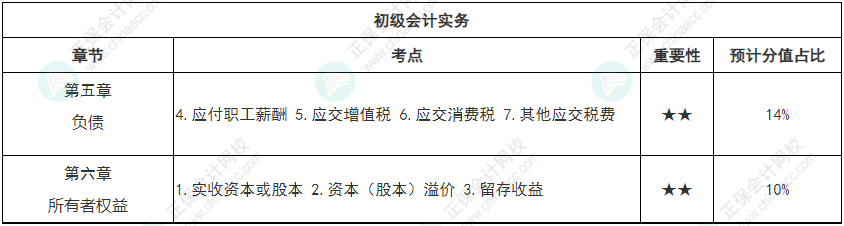 【專心致志】初級會計(jì)強(qiáng)化知識點(diǎn)打卡第四周（4.11-4.17）