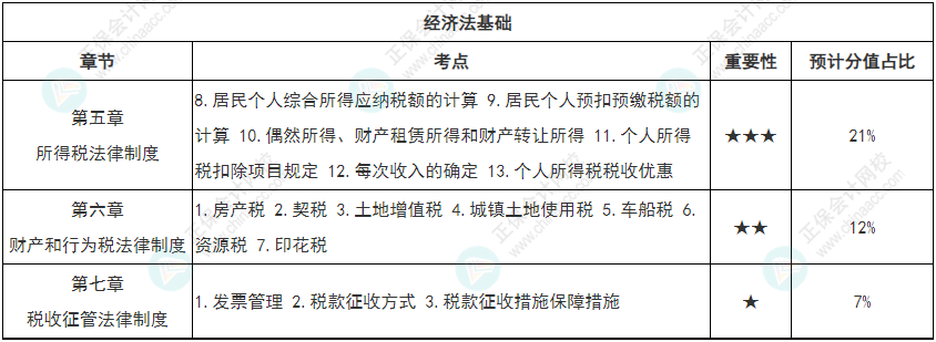 【專心致志】初級會計(jì)強(qiáng)化知識點(diǎn)打卡第四周（4.11-4.17）