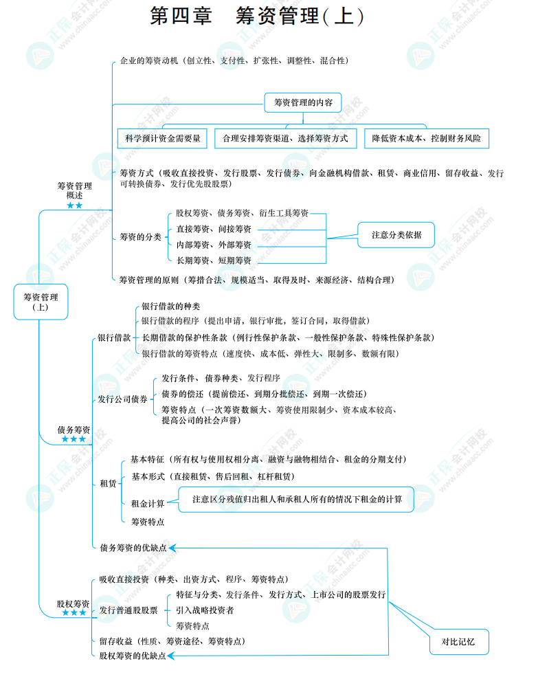 2022中級《財(cái)務(wù)管理》思維導(dǎo)圖 第四章 籌資管理（上）